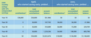 Start saving early